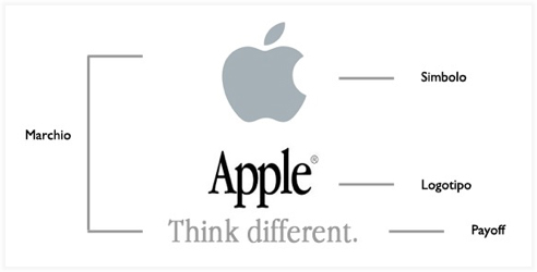 Esempio sul marchio Apple di quali sono le sue componenti